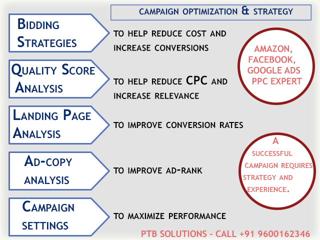 Paid Search Marketing Google Adwords