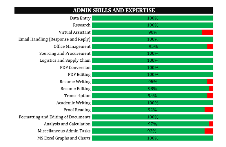Admin Skills and Expertise
