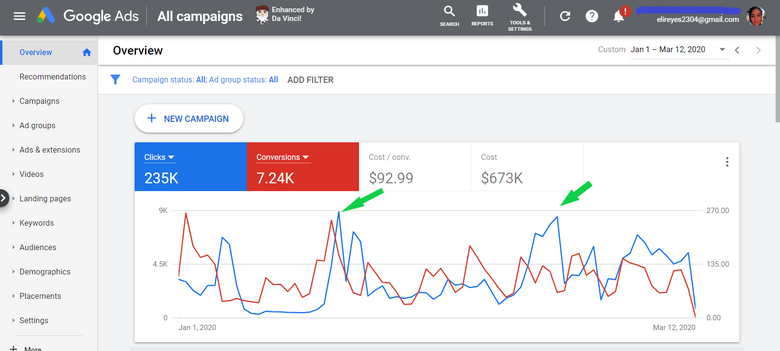 Google Ads Overview Account Performance