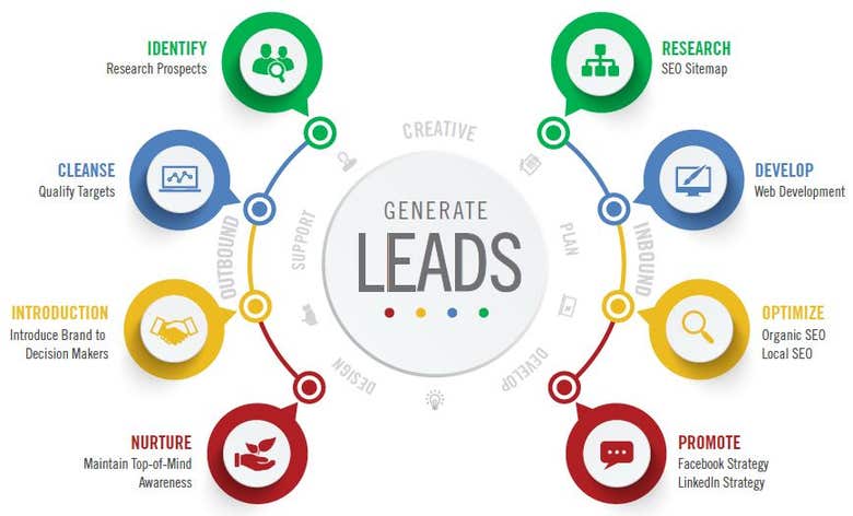Lead generation Call Canter