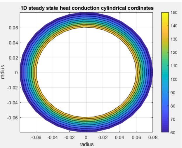 Matlab Heat conduction analysis in a pipe