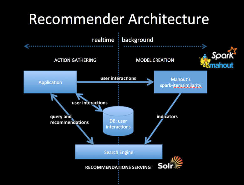 Building a Recommendation Model