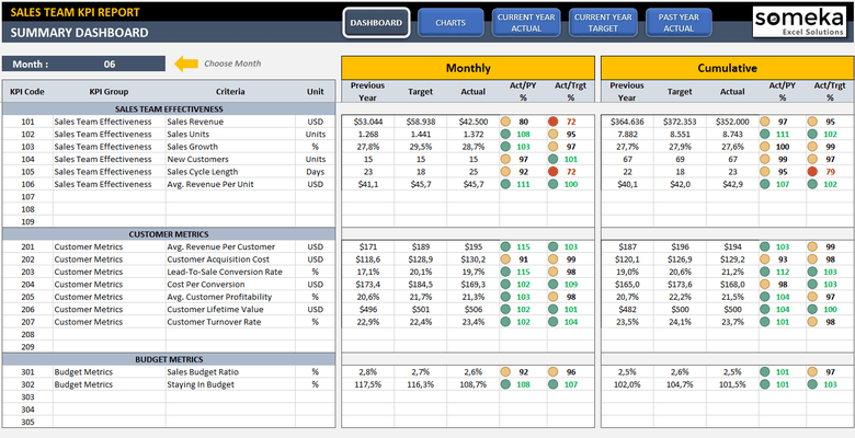 Sales Reports and Dashboards