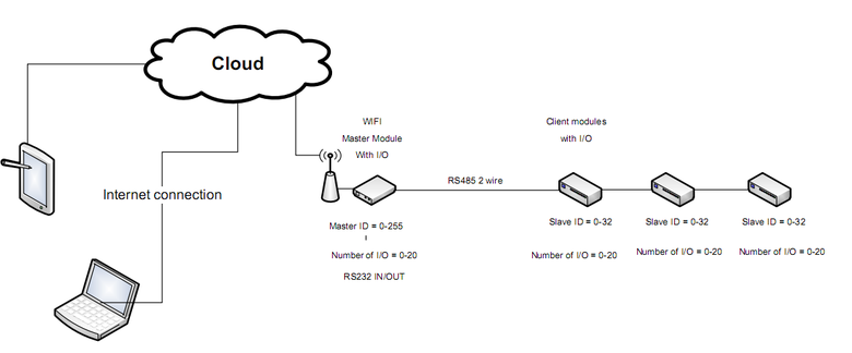 WiFi Connected Device Controller.