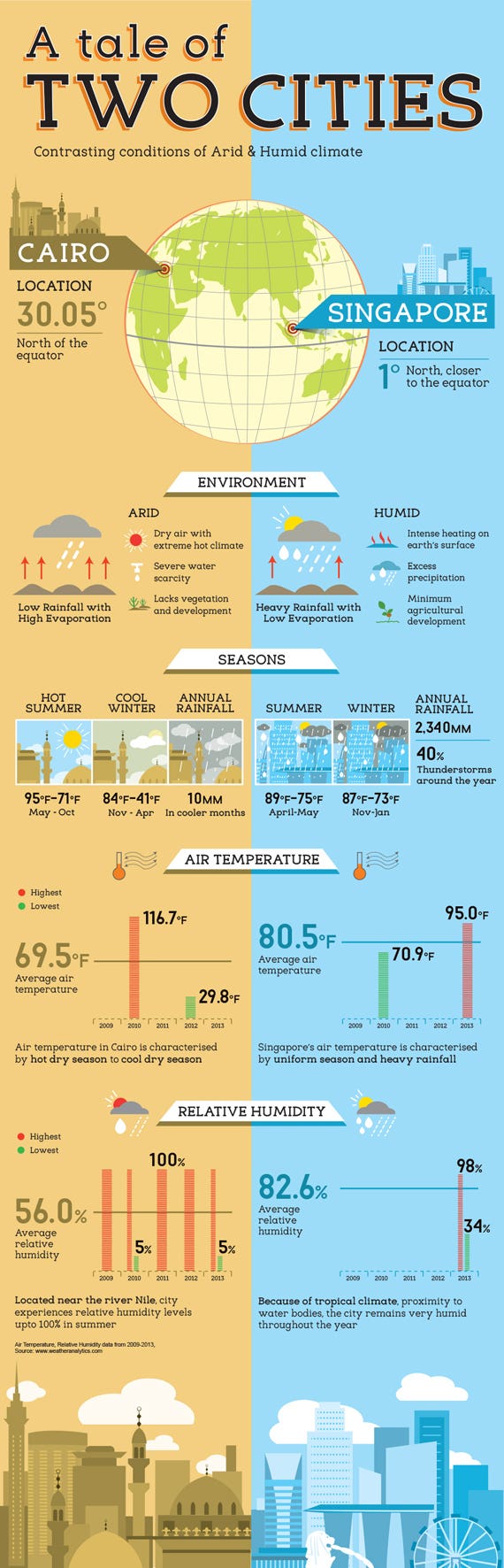 Tale of Two Cities Infographic