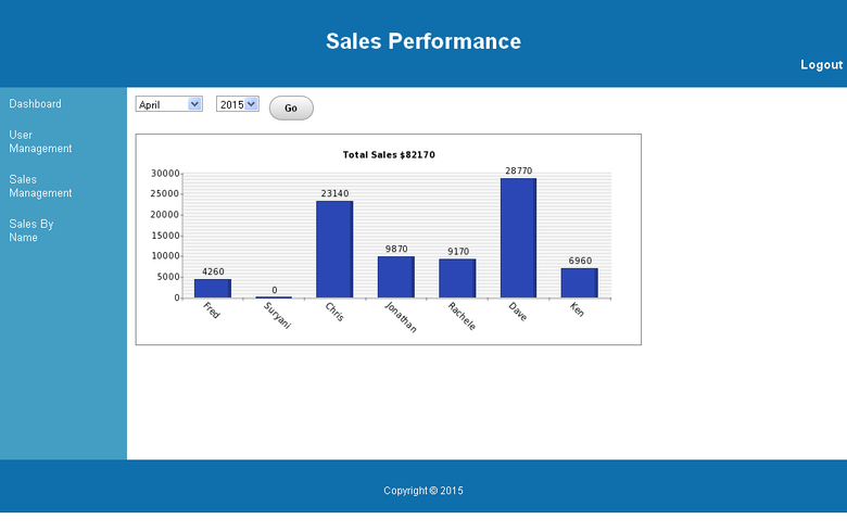 Sales Performance chart and details