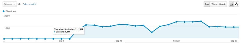 From 0 to 1500 Daily Visitors