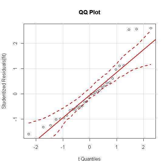 Quantile-Quantile Plot using R