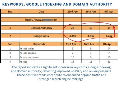 Boosted Keywords, Google Indexing, and Domain Authority