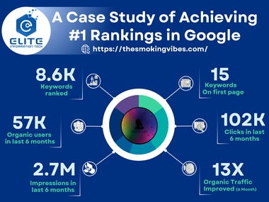 Achieving #1 Rankings in Google for Online Vape Shop