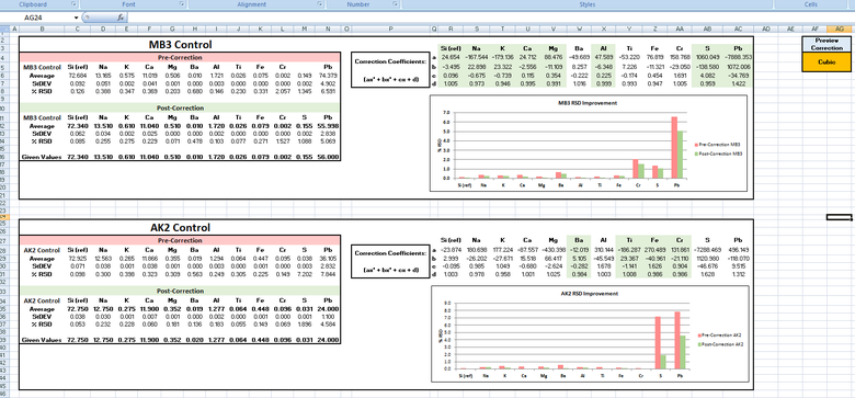 Excel-based drift correction on ICP-OES analysis data.