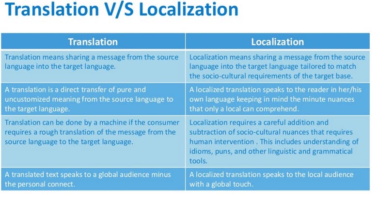Translation Vs. Localization
