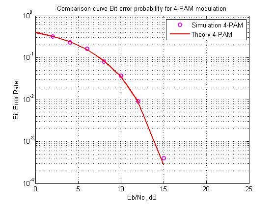 Probability Error of PAM