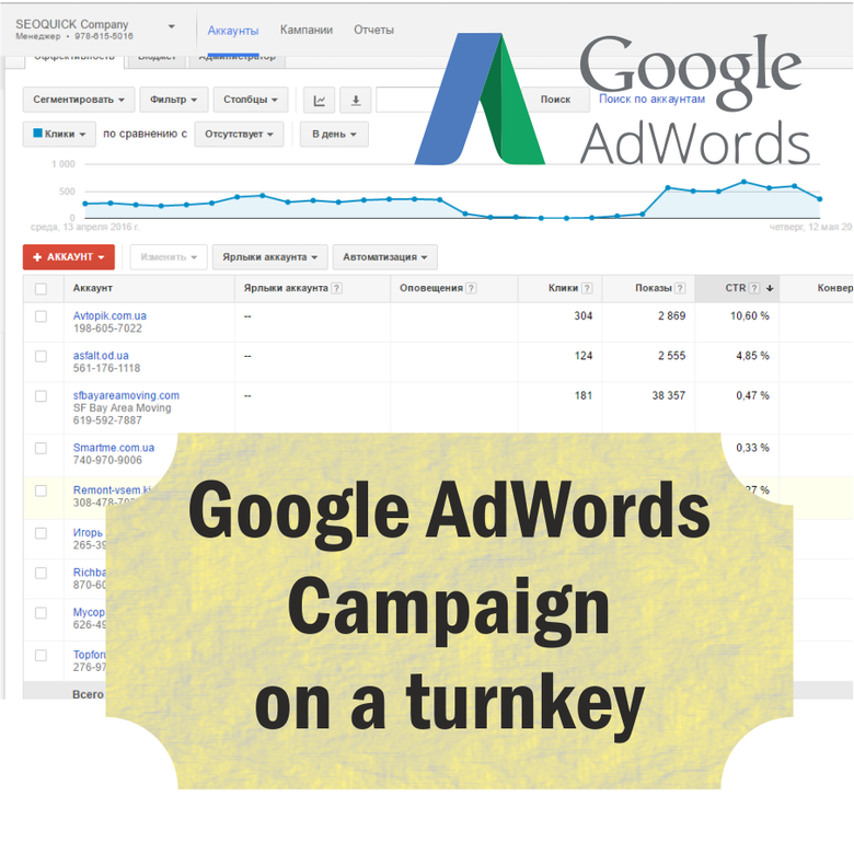 Google AdWords  on turnkey