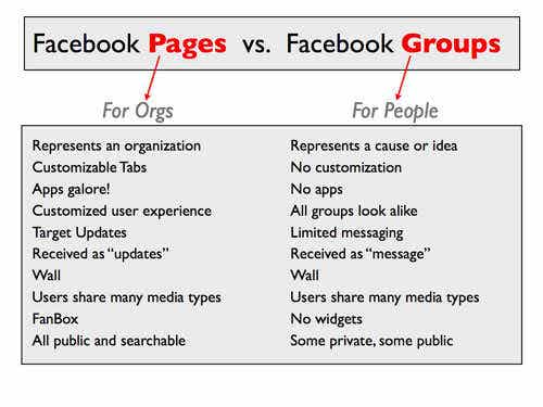 Page and Group Marketing