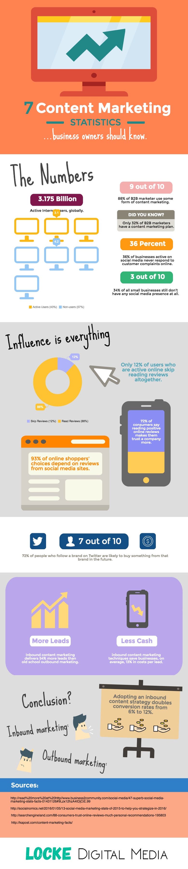 Content Marketing Statistics Infographic for Business Blog