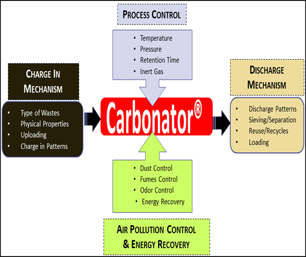 CARBONATOR SYSTEM