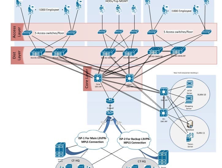 Network design using Cisco 3 layer model