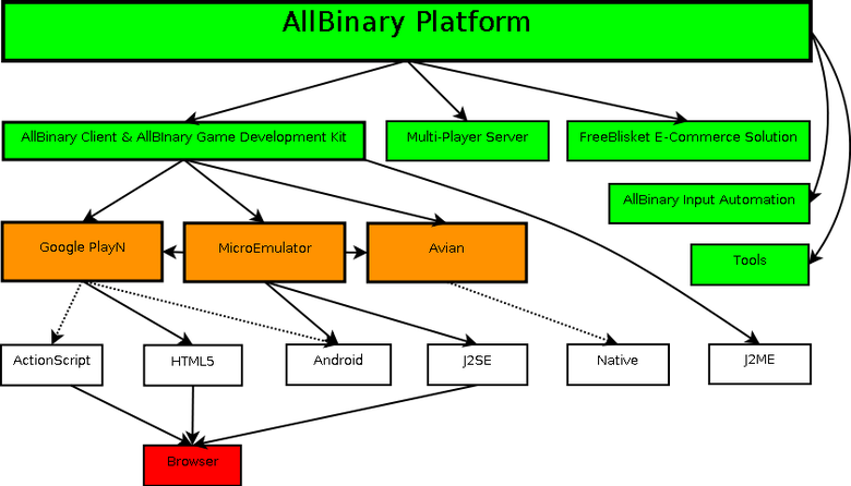 AllBinary Platform