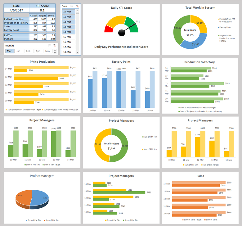 KPI Dashboard with KPI Score Table.