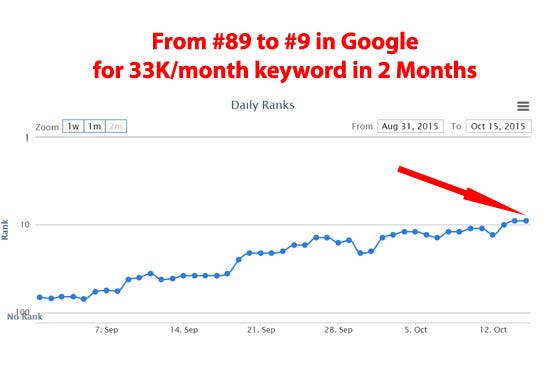 From 89 to 9th Result in Google on 33,000 searches/m keyword