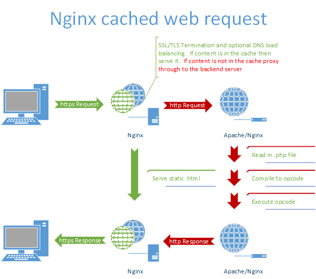 Nginx configuration.