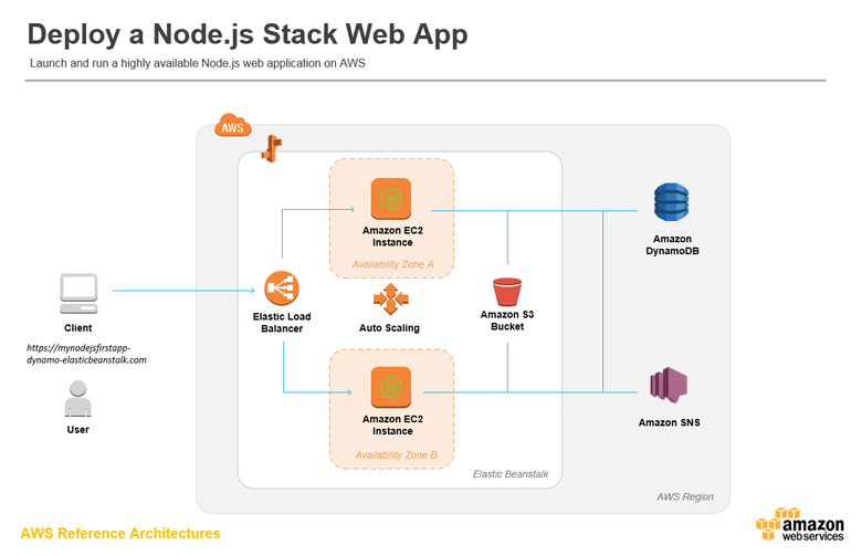Architecture of Node.Js On AWS
