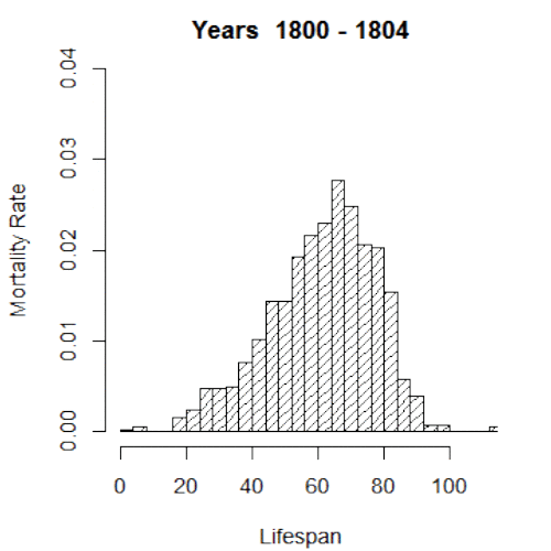 Data Mining and Demography: Mortality Rate from 1800 to 2012