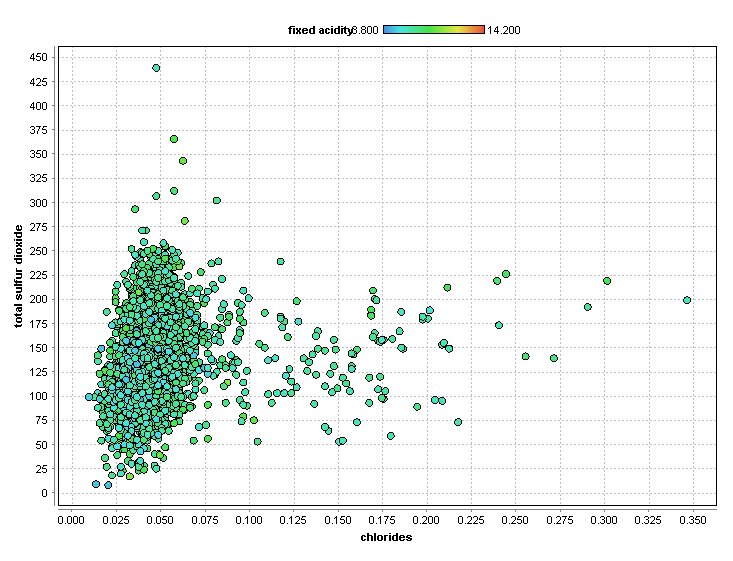 Data Analysis Using RapidMiner