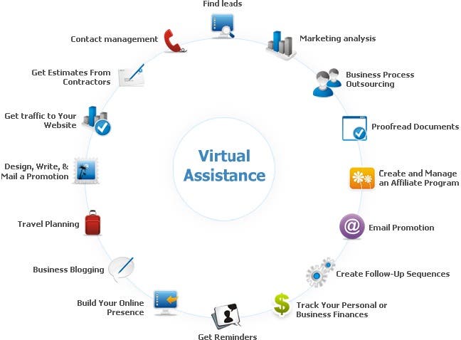 Virtual Assestant Work