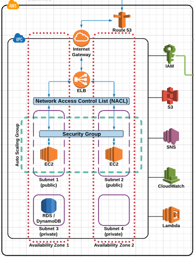 Hands on Amazon Web Services