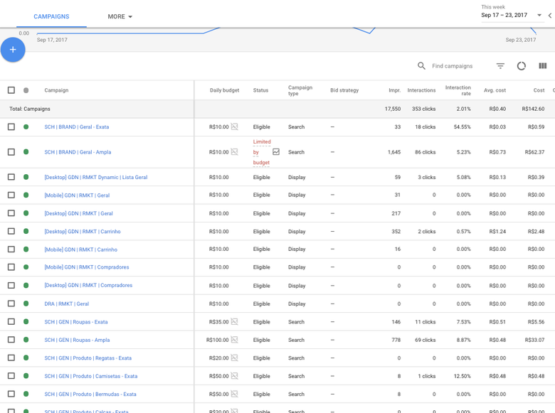 Adwords Campaigns Structures