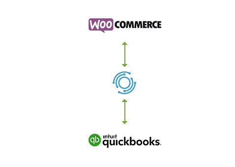 WooCommerce + QuickBooks OneSaas Integration