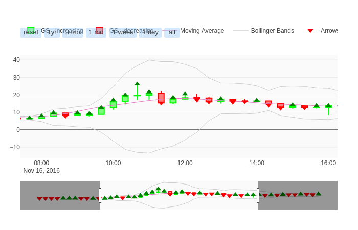 Stock market change graphs (Candel-Stick)