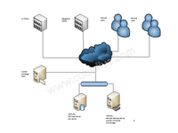 Small office Infrastructure in cloud & virtualization