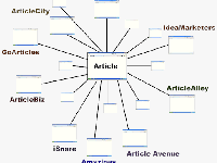 Article Creation &Submission