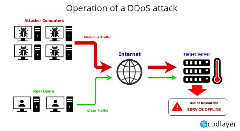 Firewall/IDS/AntiSpam/DDOS mitigation Appliances