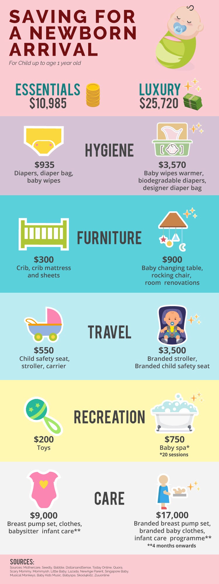 Infographic Design on "Saving for a Newborn Arrival"