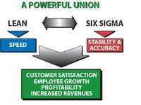 Results of Lean Six Sigma