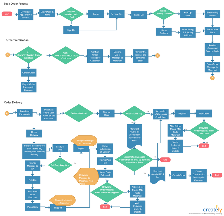 App Flow Chart android + ios