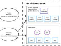 Production DNS infrastructure