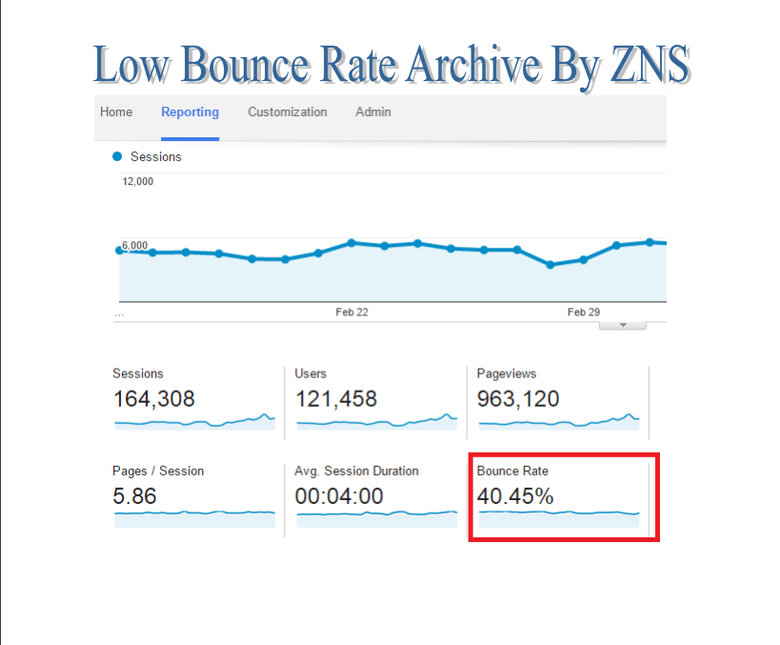 Low Bounce Rate Archive By ZNS