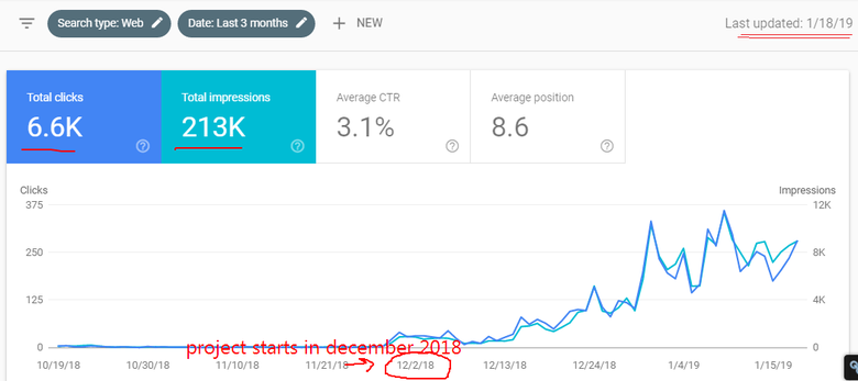 Results from my SEO in first 1.5 months only