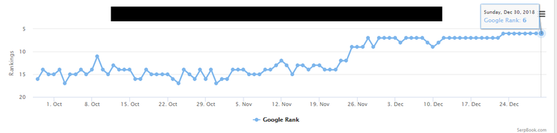 SEO - Recent Ranking Graph