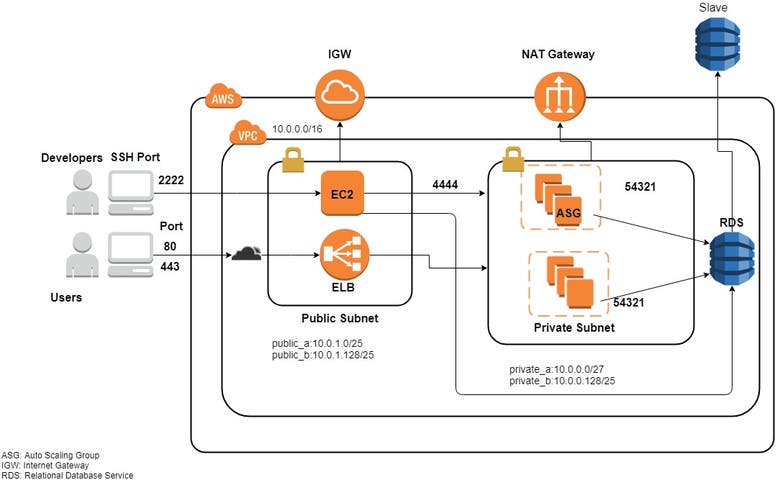 High Availability AWS Architecture