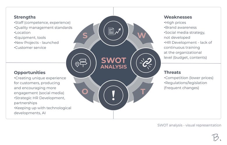 SWOT analysis - visual representation