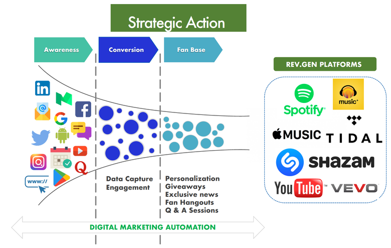 Music Album Launch - Marketing Strategy and Implementation