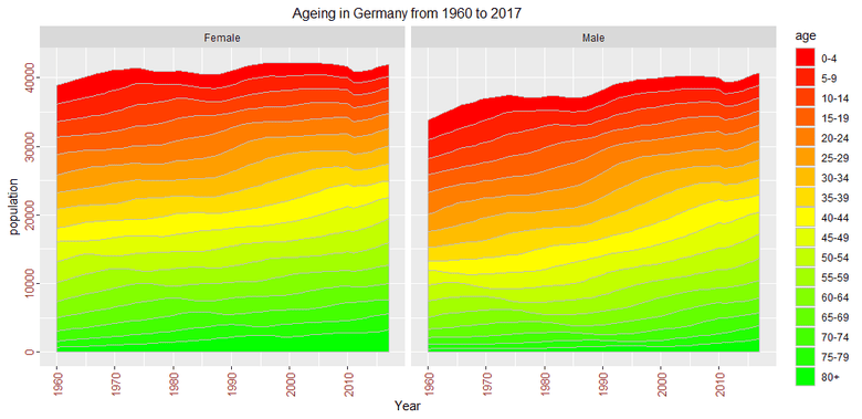 Ageing in germany from 1960 to 2017