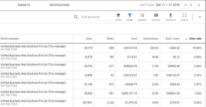 This snapshot tell the conversion rates we achieve in Google
