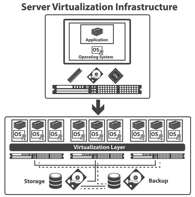 Virtualization Specialist
